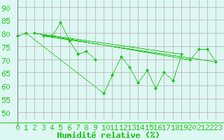 Courbe de l'humidit relative pour Le Touquet (62)