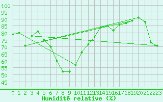 Courbe de l'humidit relative pour Leibnitz