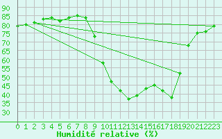 Courbe de l'humidit relative pour Saint-Germain-le-Guillaume (53)