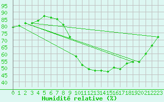 Courbe de l'humidit relative pour Niort (79)