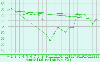 Courbe de l'humidit relative pour Alistro (2B)