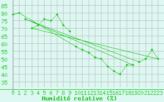 Courbe de l'humidit relative pour Nmes - Garons (30)
