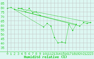Courbe de l'humidit relative pour Marignane (13)
