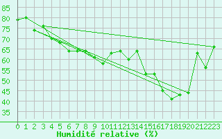 Courbe de l'humidit relative pour Mumbles