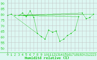 Courbe de l'humidit relative pour Arenys de Mar