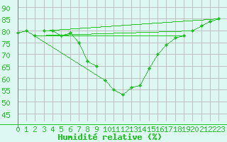 Courbe de l'humidit relative pour Prabichl