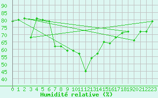 Courbe de l'humidit relative pour Les Eplatures - La Chaux-de-Fonds (Sw)