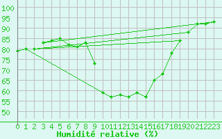 Courbe de l'humidit relative pour Hyres (83)