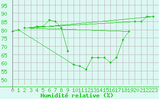 Courbe de l'humidit relative pour Xert / Chert (Esp)