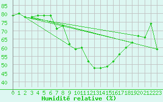 Courbe de l'humidit relative pour Verona Boscomantico
