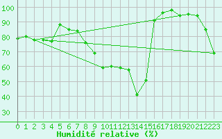 Courbe de l'humidit relative pour Fichtelberg