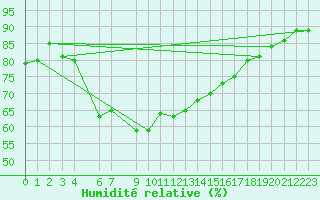 Courbe de l'humidit relative pour Sletnes Fyr