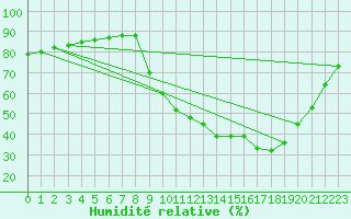 Courbe de l'humidit relative pour Jarnages (23)