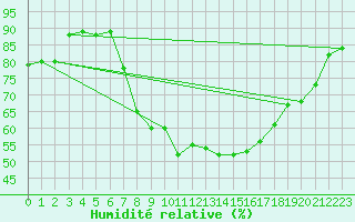 Courbe de l'humidit relative pour Meppen