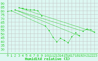 Courbe de l'humidit relative pour Saint-Jean-de-Vedas (34)
