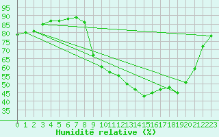 Courbe de l'humidit relative pour Tigery (91)