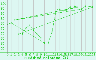 Courbe de l'humidit relative pour Waddington