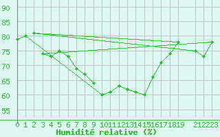 Courbe de l'humidit relative pour Tannas