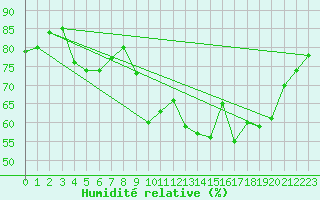 Courbe de l'humidit relative pour Hohrod (68)