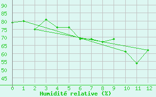 Courbe de l'humidit relative pour Saint Nicolas des Biefs (03)
