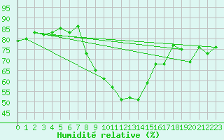 Courbe de l'humidit relative pour Nyon-Changins (Sw)