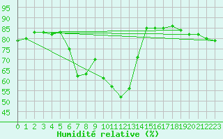 Courbe de l'humidit relative pour Memmingen