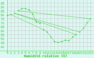 Courbe de l'humidit relative pour Brize Norton