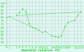 Courbe de l'humidit relative pour Hjartasen