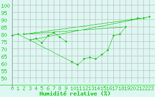 Courbe de l'humidit relative pour Warburg