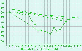 Courbe de l'humidit relative pour Gibraltar (UK)