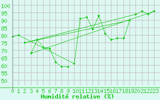 Courbe de l'humidit relative pour Neuhaus A. R.