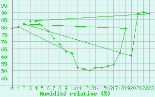 Courbe de l'humidit relative pour Alpinzentrum Rudolfshuette