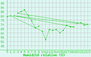 Courbe de l'humidit relative pour Les Marecottes