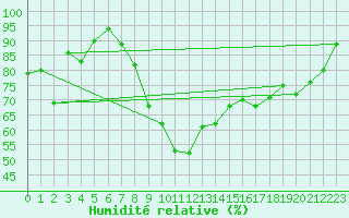 Courbe de l'humidit relative pour Kaisersbach-Cronhuette