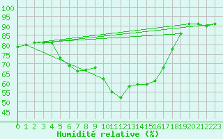 Courbe de l'humidit relative pour Narbonne (11)