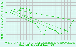 Courbe de l'humidit relative pour Xert / Chert (Esp)