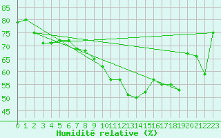 Courbe de l'humidit relative pour Orskar