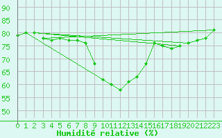Courbe de l'humidit relative pour Koebenhavn / Jaegersborg