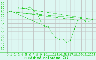 Courbe de l'humidit relative pour Weihenstephan