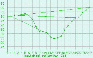 Courbe de l'humidit relative pour Plymouth (UK)