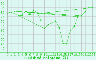 Courbe de l'humidit relative pour Calvi (2B)