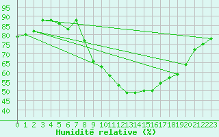 Courbe de l'humidit relative pour London / Heathrow (UK)