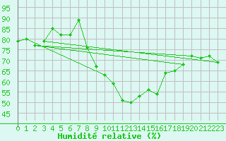 Courbe de l'humidit relative pour Poprad / Ganovce