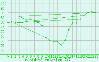 Courbe de l'humidit relative pour Zwerndorf-Marchegg