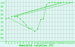 Courbe de l'humidit relative pour Kuusamo Rukatunturi