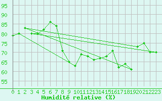 Courbe de l'humidit relative pour Solenzara - Base arienne (2B)