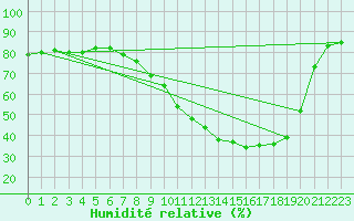 Courbe de l'humidit relative pour Toulouse-Francazal (31)