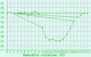 Courbe de l'humidit relative pour Saint-Jean-de-Vedas (34)