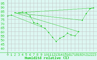 Courbe de l'humidit relative pour Xonrupt-Longemer (88)