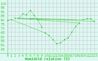 Courbe de l'humidit relative pour Talarn